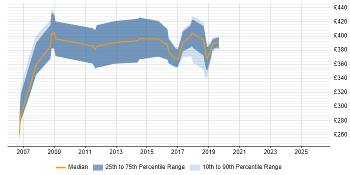 Contractor daily rate distribution trend for Network Security Engineer job vacancies in Wiltshire