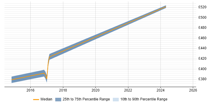 Contractor daily rate distribution trend for jobs in Wiltshire citing Network Segmentation
