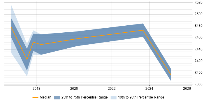 Contractor daily rate distribution trend for jobs in Wiltshire citing New Relic