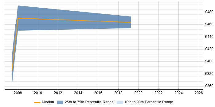 Contractor daily rate distribution trend for jobs in Wiltshire citing NGN