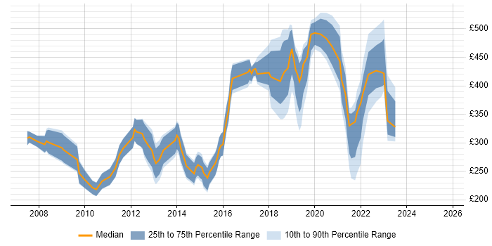 Contractor daily rate distribution trend for jobs in Wiltshire citing NHS Contractor daily rate distribution trend for jobs in Wiltshire citing NHS