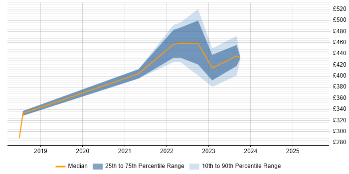 Contractor daily rate distribution trend for jobs in Wiltshire citing Nimble Storage Contractor daily rate distribution trend for jobs in Wiltshire citing Nimble Storage