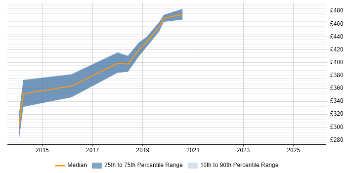 Contractor daily rate distribution trend for Node.js Developer job vacancies in Wiltshire