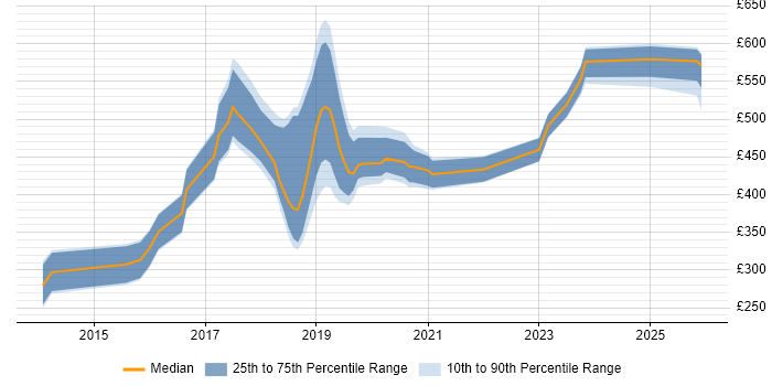 Contractor daily rate distribution trend for jobs in Wiltshire citing Node.js