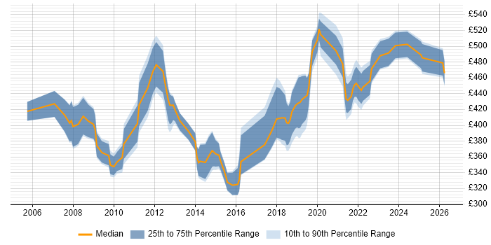 Contractor daily rate distribution trend for jobs in Wiltshire citing Non-Functional Testing