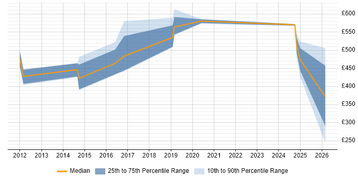 Contractor daily rate distribution trend for jobs in Wiltshire citing NonStop SQL