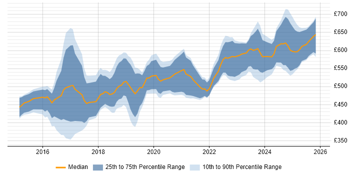 Contractor daily rate distribution trend for jobs in Wiltshire citing NsoIT