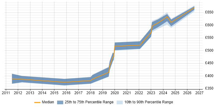 Contractor daily rate distribution trend for jobs in Wiltshire citing NX-OS