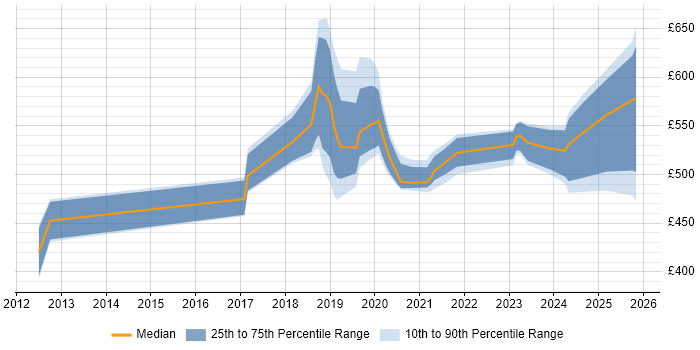 Contractor daily rate distribution trend for jobs in Wiltshire citing OAuth