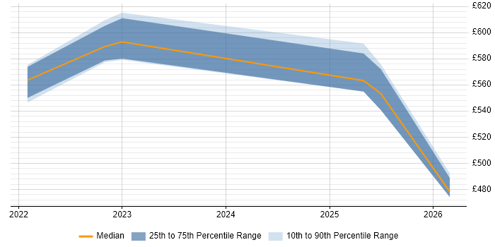 Contractor daily rate distribution trend for jobs in Wiltshire citing Observability
