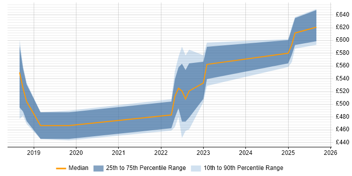 Contractor daily rate distribution trend for jobs in Wiltshire citing OCA Contractor daily rate distribution trend for jobs in Wiltshire citing OCA
