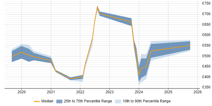 Contractor daily rate distribution trend for jobs in Wiltshire citing OCI