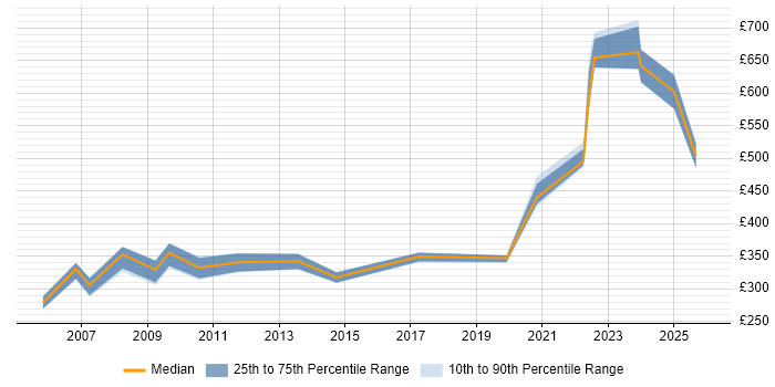 Contractor daily rate distribution trend for jobs in Wiltshire citing Office Automation
