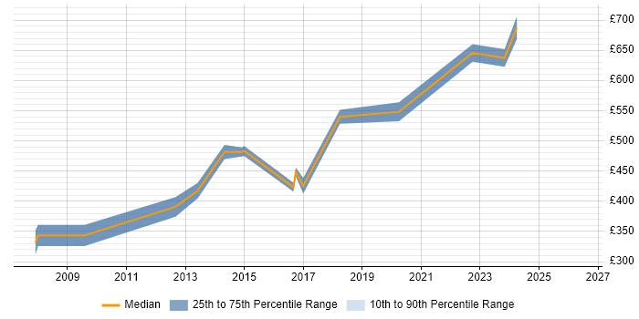 Contractor daily rate distribution trend for jobs in Wiltshire citing OLTP
