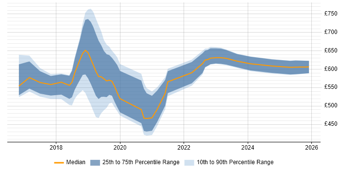 Contractor daily rate distribution trend for jobs in Wiltshire citing OpenShift