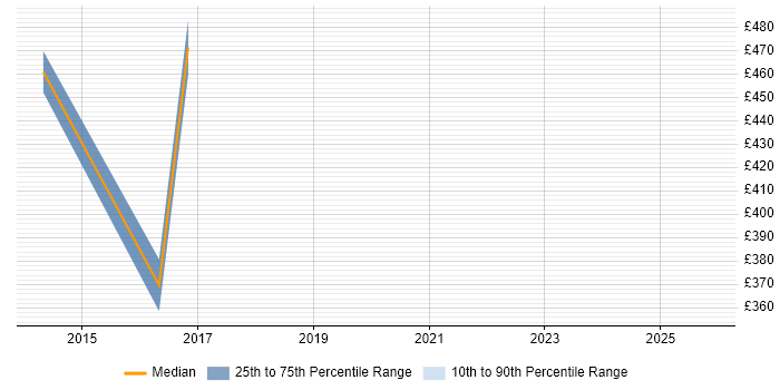 Contractor daily rate distribution trend for jobs in Wiltshire citing OpenText Contractor daily rate distribution trend for jobs in Wiltshire citing OpenText