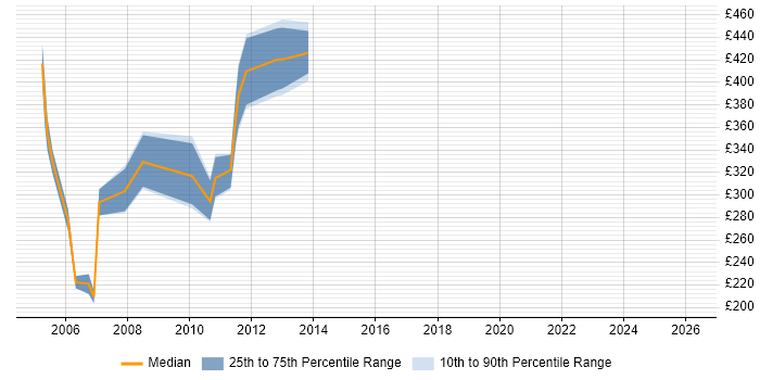 Contractor daily rate distribution trend for jobs in Wiltshire citing OpenView