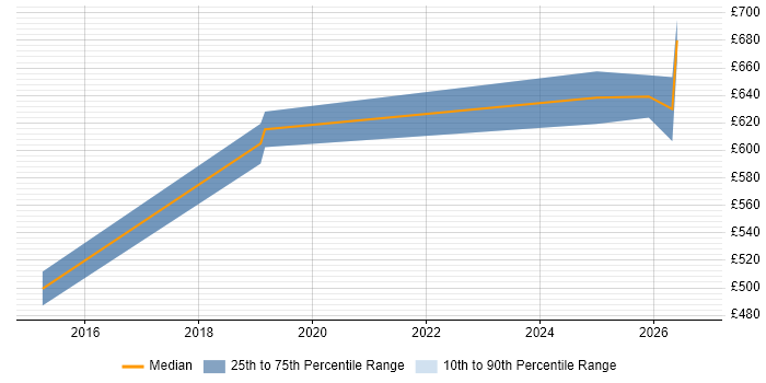 Contractor daily rate distribution trend for jobs in Wiltshire citing Operational Resilience