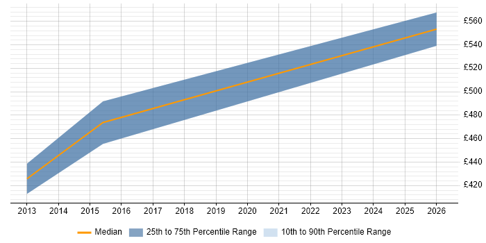 Contractor daily rate distribution trend for jobs in Wiltshire citing Operational Stability