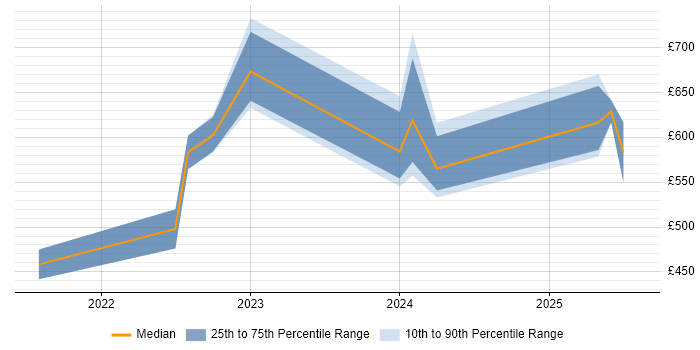 Contractor daily rate distribution trend for jobs in Wiltshire citing Operational Technology