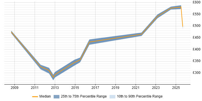 Contractor daily rate distribution trend for jobs in Wiltshire citing Operations Management