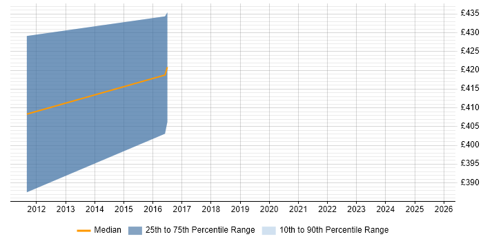 Contractor daily rate distribution trend for Operations Support Engineer job vacancies in Wiltshire