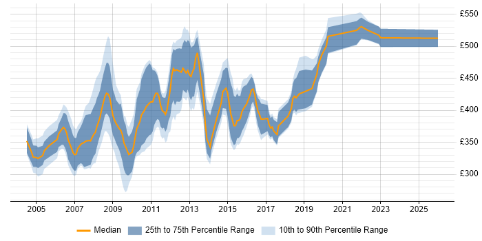 Contractor daily rate distribution trend for jobs in Wiltshire citing Oracle Database