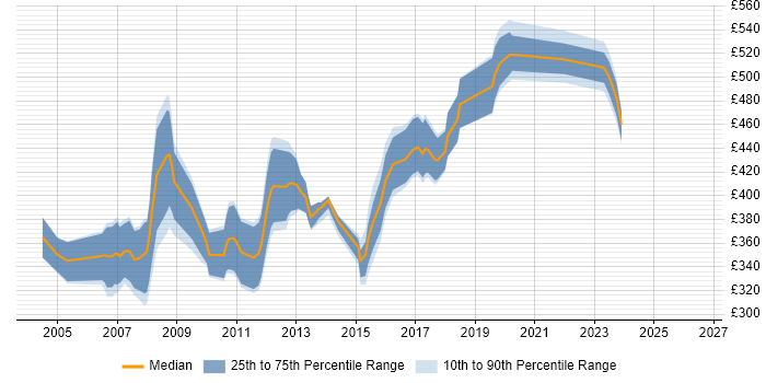 Contractor daily rate distribution trend for Oracle Developer job vacancies in Wiltshire