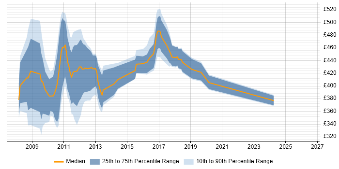 Contractor daily rate distribution trend for jobs in Wiltshire citing Oracle EBS R12