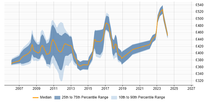 Contractor daily rate distribution trend for jobs in Wiltshire citing Oracle EBS