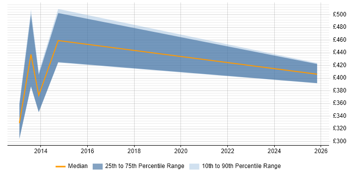 Contractor daily rate distribution trend for jobs in Wiltshire citing Oracle Exadata