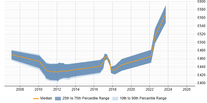 Contractor daily rate distribution trend for Oracle Functional Consultant job vacancies in Wiltshire