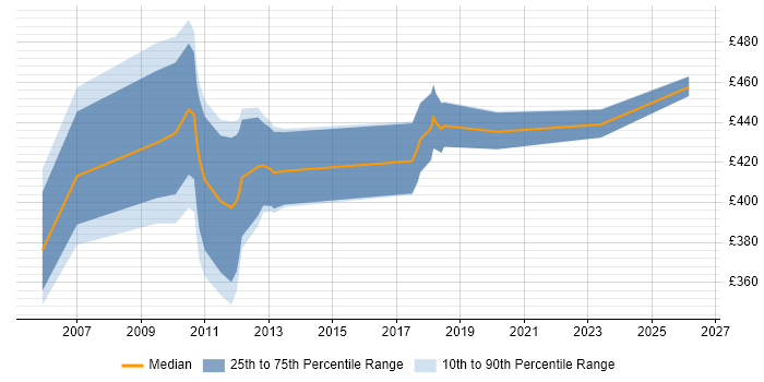 Contractor daily rate distribution trend for jobs in Wiltshire citing Oracle Payables