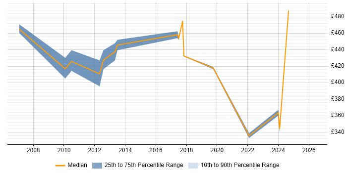 Contractor daily rate distribution trend for Oracle Payroll Consultant job vacancies in Wiltshire