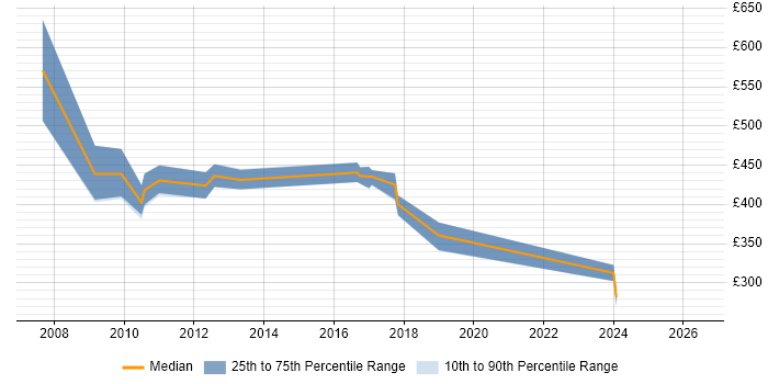 Contractor daily rate distribution trend for jobs in Wiltshire citing Oracle Payroll