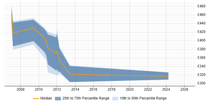 Contractor daily rate distribution trend for Oracle Support Analyst job vacancies in Wiltshire