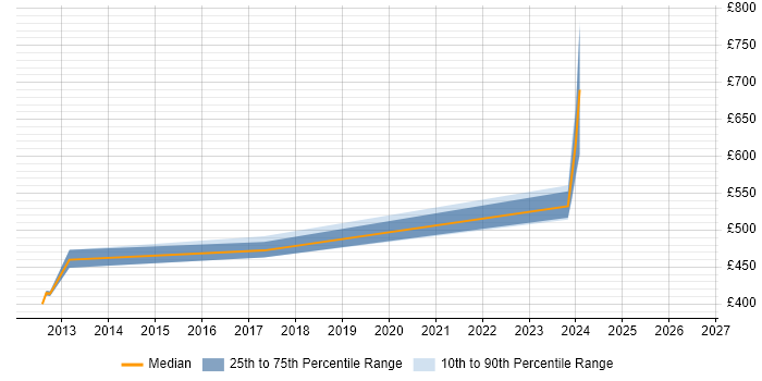 Contractor daily rate distribution trend for jobs in Wiltshire citing OSINT