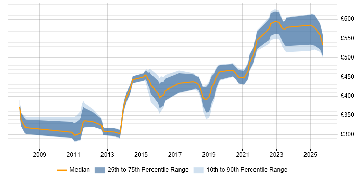 Contractor daily rate distribution trend for jobs in Wiltshire citing OSPF