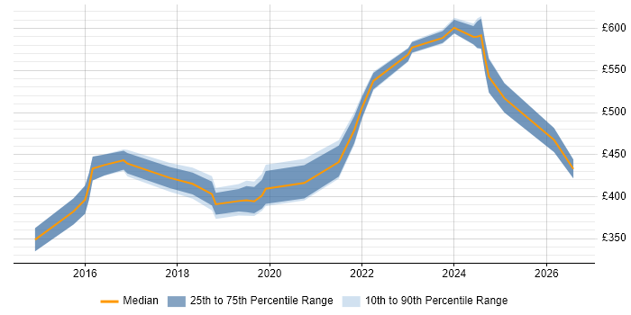 Contractor daily rate distribution trend for jobs in Wiltshire citing Palo Alto
