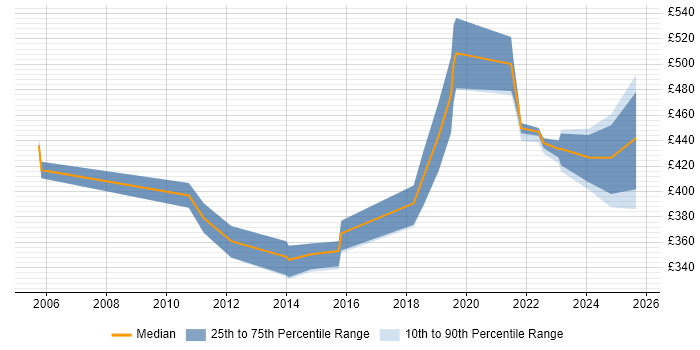 Contractor daily rate distribution trend for jobs in Wiltshire citing Patch Management