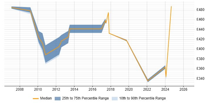 Contractor daily rate distribution trend for Payroll Consultant job vacancies in Wiltshire