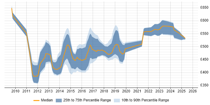 Contractor daily rate distribution trend for jobs in Wiltshire citing PCI DSS