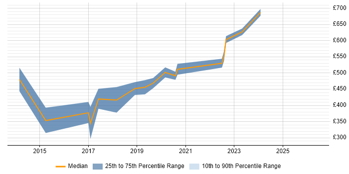 Contractor daily rate distribution trend for jobs in Wiltshire citing Pegasus