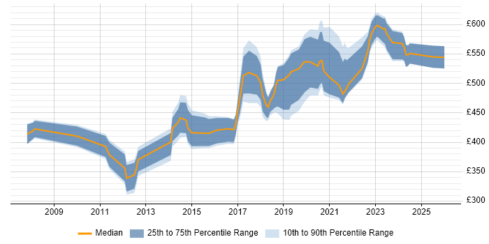 Contractor daily rate distribution trend for jobs in Wiltshire citing Penetration Testing