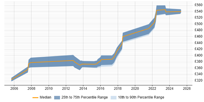 Contractor daily rate distribution trend for jobs in Wiltshire citing Performance Analysis