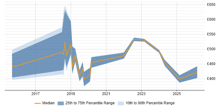 Contractor daily rate distribution trend for jobs in Wiltshire citing Performance Engineering