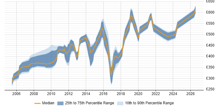 Contractor daily rate distribution trend for jobs in Wiltshire citing Performance Management