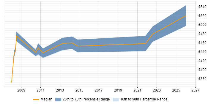 Contractor daily rate distribution trend for Performance Manager job vacancies in Wiltshire
