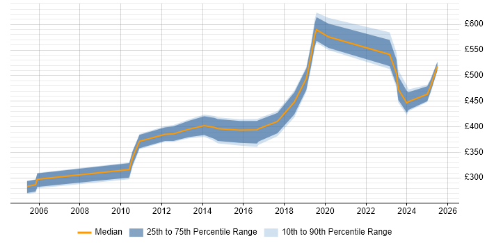 Contractor daily rate distribution trend for jobs in Wiltshire citing Performance Metrics Contractor daily rate distribution trend for jobs in Wiltshire citing Performance Metrics