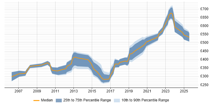 Contractor daily rate distribution trend for jobs in Wiltshire citing Performance Monitoring Contractor daily rate distribution trend for jobs in Wiltshire citing Performance Monitoring